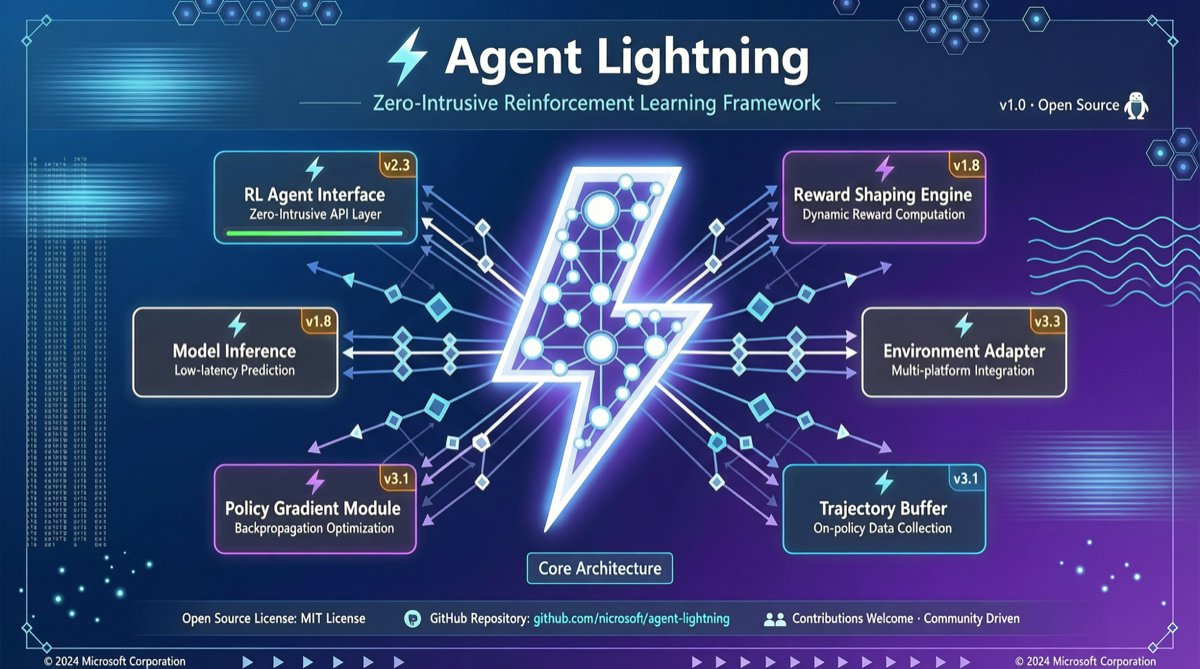 Microsoft Open-Sources Agent Lightning: Zero-Intrusion RL Training Framework for Any AI Agent