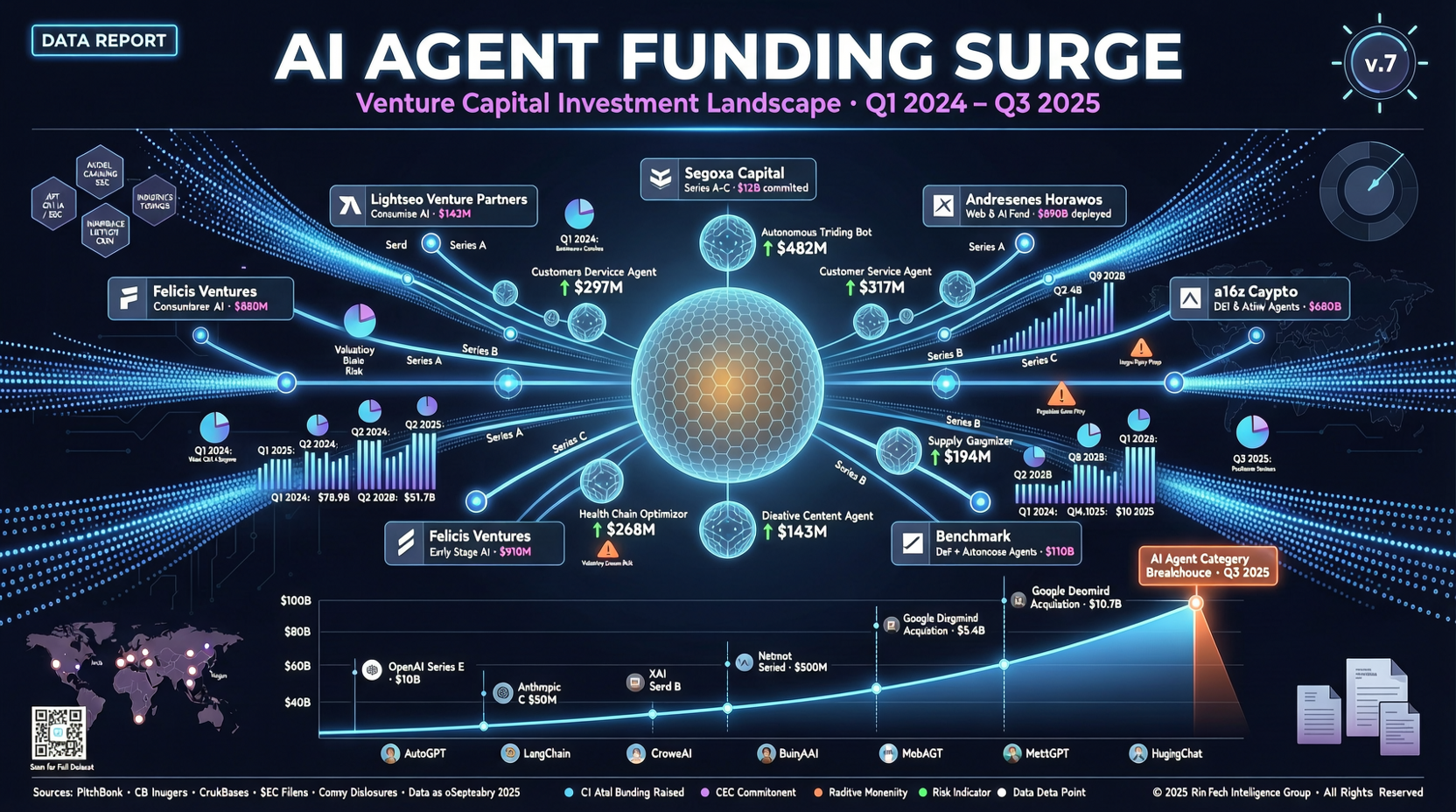 AI Agent 单月融资 1220 亿美元：VC 市场的"黑客式"重构