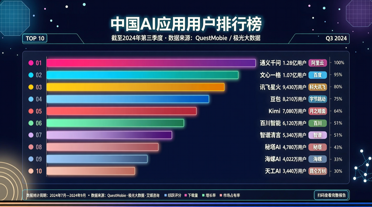 China AI App User Rankings: Doubao Leads with 345M, the Gap Is Bigger Than You Think