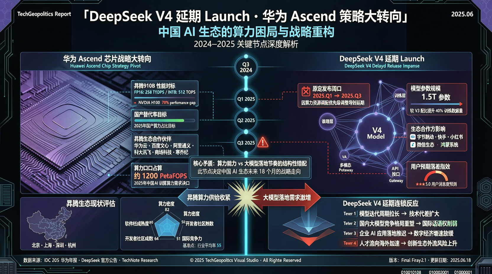 DeepSeek V4 延迟发布内幕：不是研发受阻，而是昇腾芯片战略转型