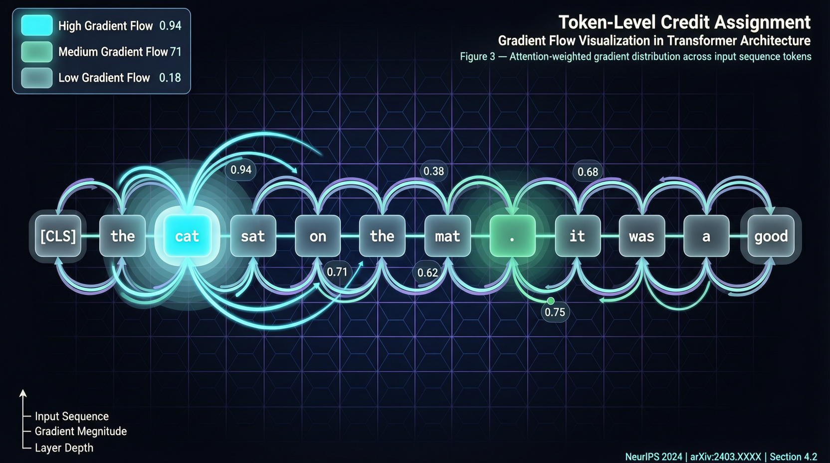 RLVR Credit Assignment, Revisited: DelTA Takes a Discriminator View on Token-Level Rewards