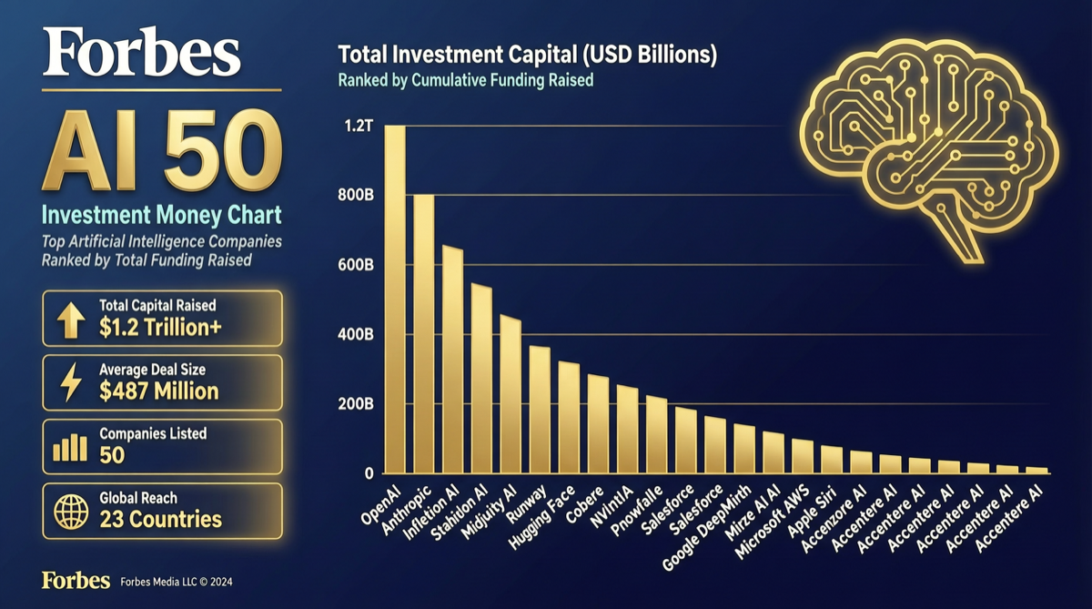 Forbes AI 50 2026 Released: OpenAI + Anthropic Swallow 80% of Funding, but the Vertical Layer Is Rising