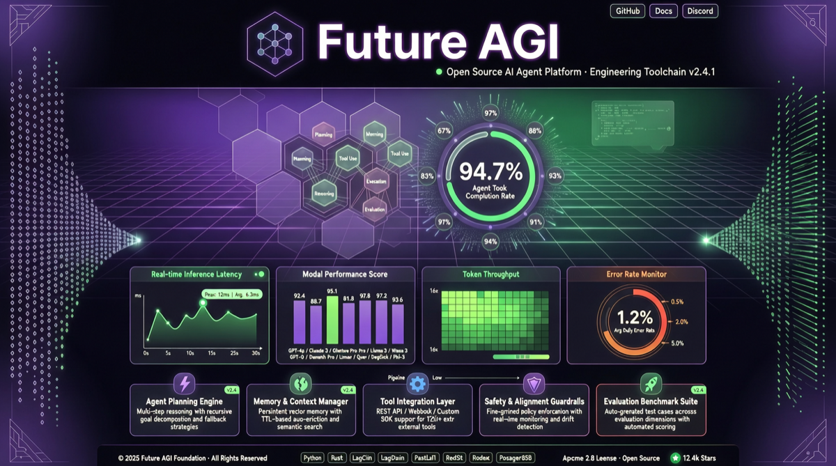 Future AGI Full-Stack Open Source: One Platform for Agent Tracing, Evaluation, Simulation & Self-Optimization