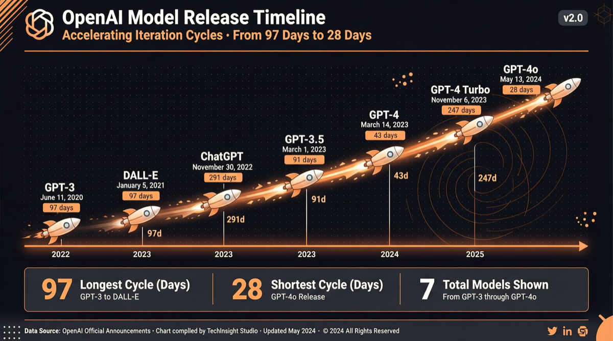 When Is GPT 5.6 Coming? From 97 Days to 28 Days, OpenAI's Release Cycle Is Accelerating