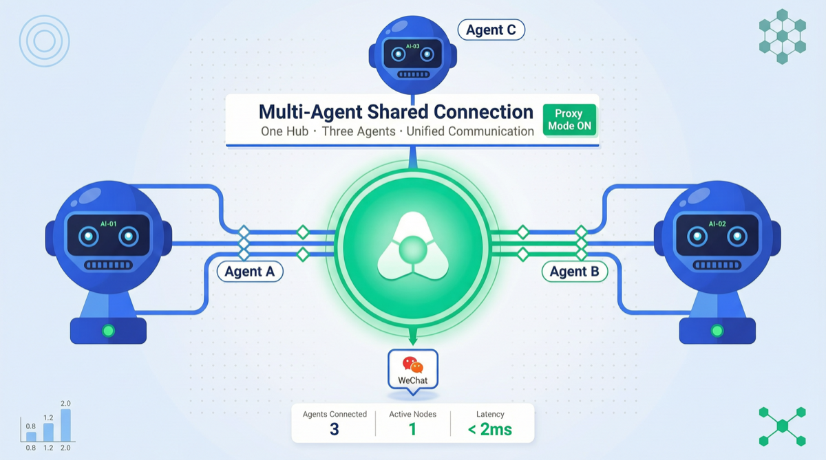 HermesClaw: Run Hermes + OpenClaw + OpenCode on One WeChat Account, Solving Multi-Agent iLink Conflicts