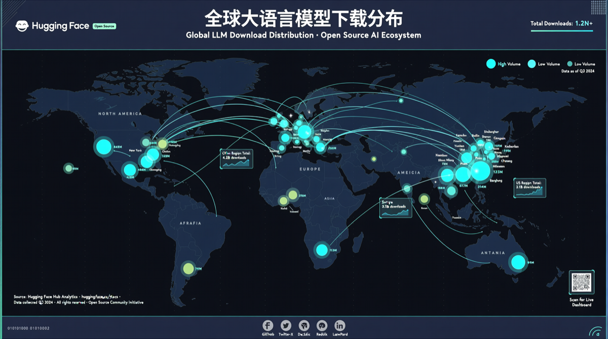 Hugging Face Annual Report: China Contributes 41% of Global LLM Downloads as the Open Source Map Settles