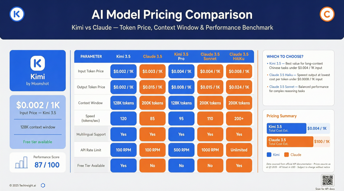 Kimi K2.6 Pricing War: 9x Cheaper Than Claude, 7x Cost-Performance in Design Output, How Moonshot AI Rewrites API War Rules