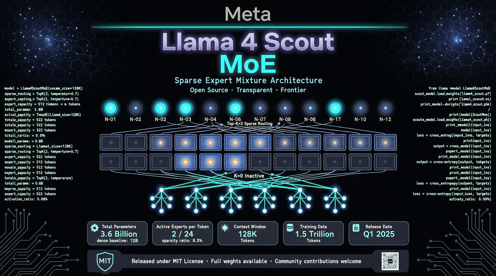 Meta 开源 Llama 4 Scout：17B/109B MoE 架构，1000 万 Token 上下文只要 $0.08