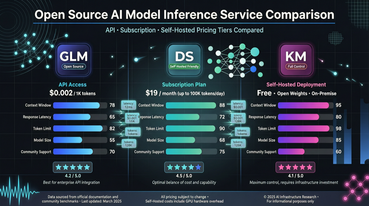 GLM-5.1 / DeepSeek V4 Pro / Kimi K2.6: How to Choose an Inference Service — Full Comparison of Official API, Vendor Subscriptions, and Self-Hosting