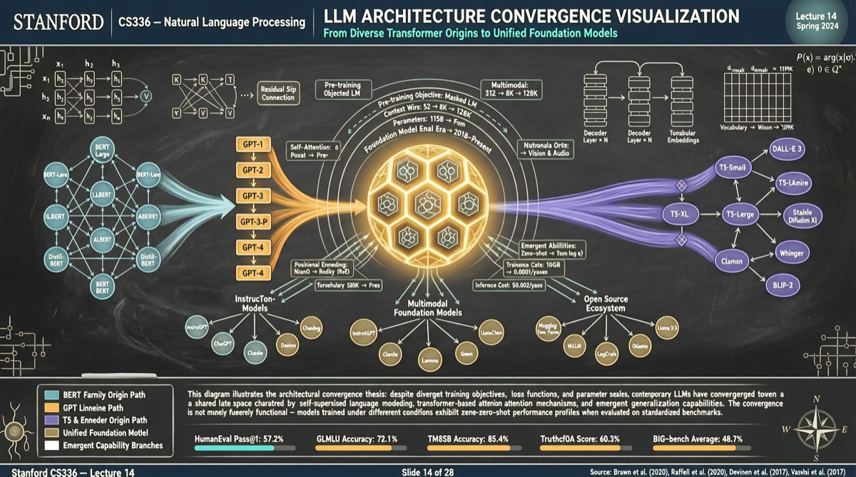 Stanford CS336 Reveals the Truth About LLM Architecture Convergence: 90% of Mainstream Models Already Look Identical