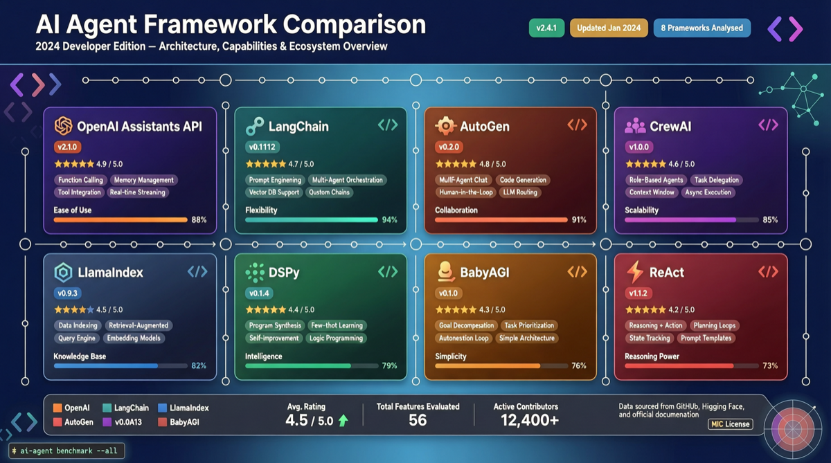 Steel Updates Agent Framework Cookbook: Eight Major Frameworks Head-to-Head, Which to Choose?