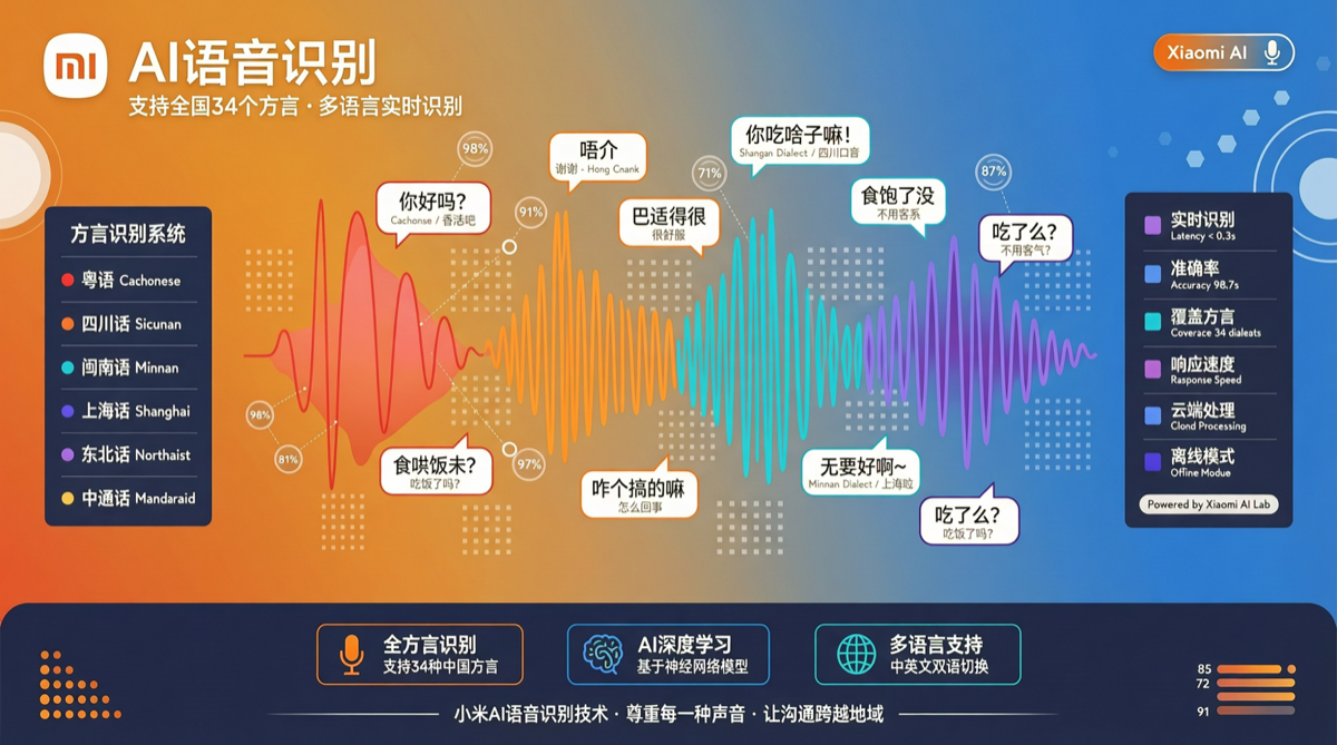 Xiaomi MiMo-V2.5-ASR Open Source: Dialect Recognition Breakthrough for Wu, Cantonese, Minnan